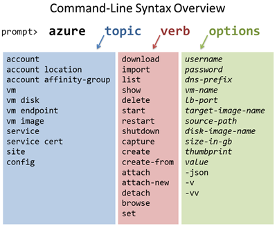 Azure command line format "topic verb options"