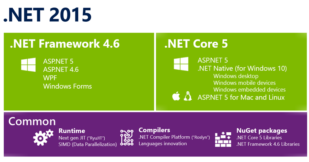 The .NET 2015 Wave