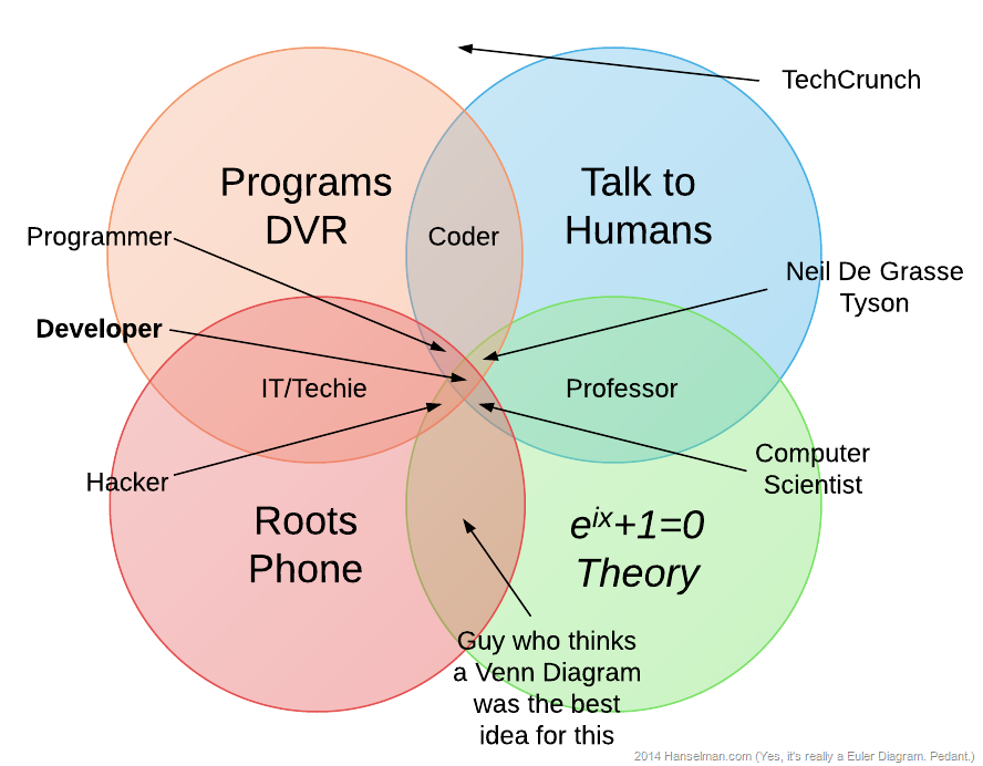 Coder Developer Hacker Programmer Venn Coder Developer Hacker Programmer Venn