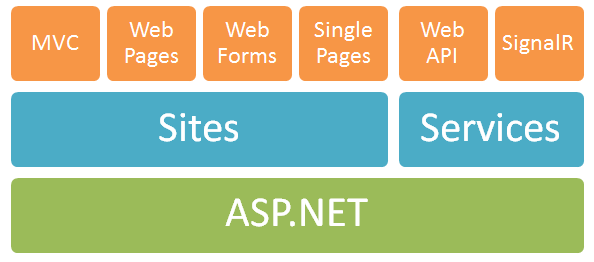 The complete ASP.NET stack with MVC, Web Pages, Web Forms and more called out in a stack of boxes The complete ASP.NET stack with MVC, Web Pages, Web Forms and more called out in a stack of boxes