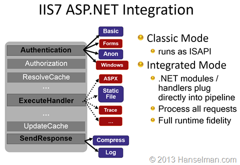 IIS7 and up is one integrated pipeline IIS7 and up is one integrated pipeline