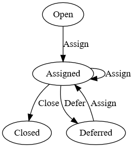 A state machine diagram describing the states a Bug can go through