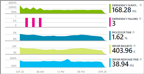 Application Insights Charts