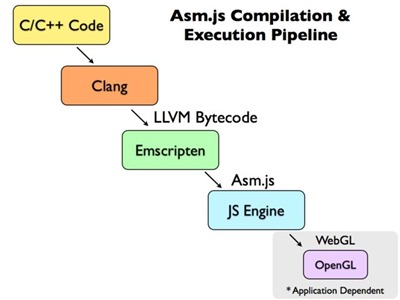 asm.js compilation & execution pipeline