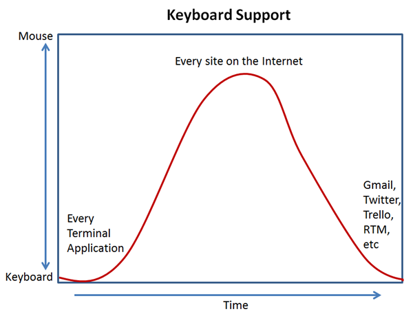 Bell curve showing Mouse and Keyboard on Y Axis and Time on X axis. Curve shows most sites use mice. We need more using keyboards.