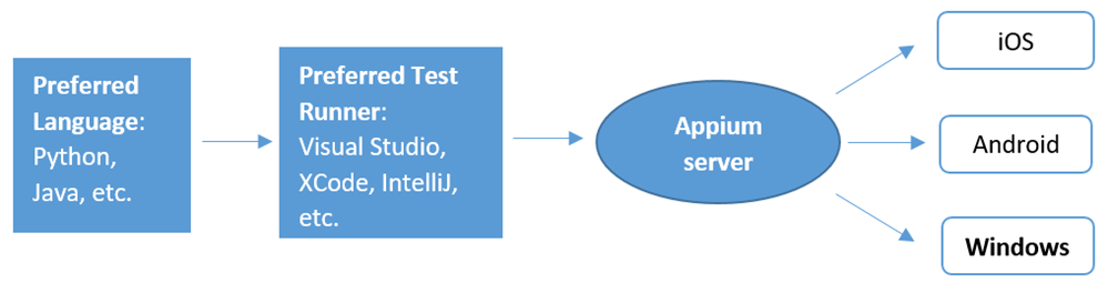 Your preferred language, your preferred test runner, the Appium Server, and your app