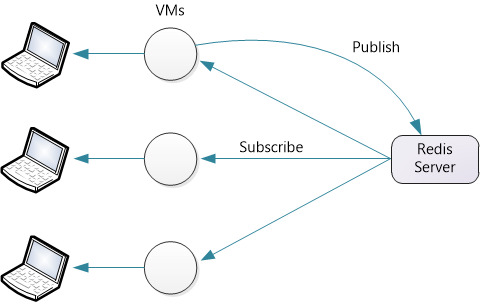 Redis Server managing SignalR state Redis Server managing SignalR state