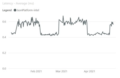 A sawtooth graph going up and down month to month A sawtooth graph going up and down month to month