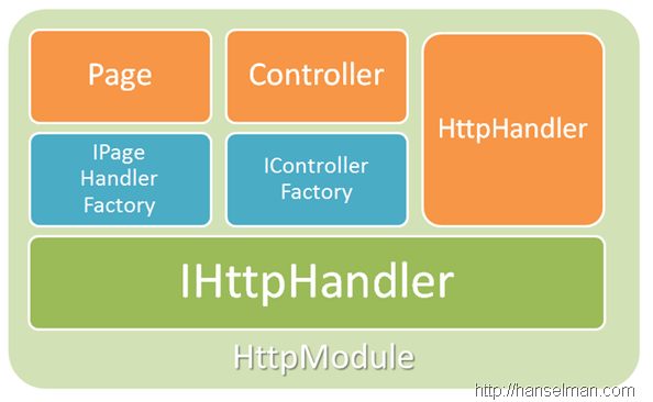 HttpHandlers and Modules are at the bottom of the stack