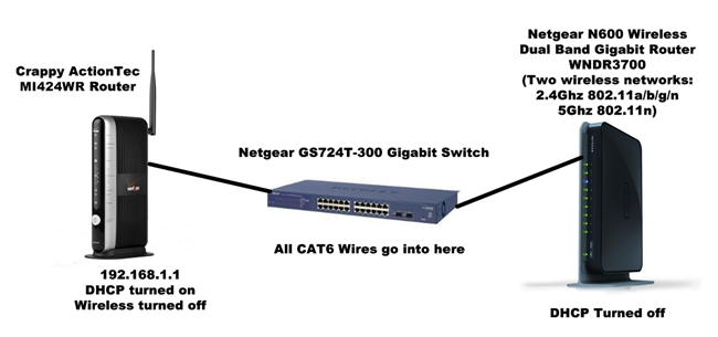 Adding A Netgear N600 Wireless Dual Band Gigabit Router