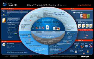 Diagram of the Silverlight 1.1 world