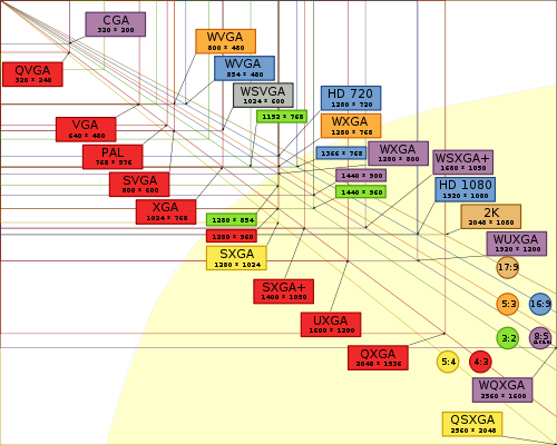 Fancy chart showing that 1080p is a crapload of pixels when compared to anything else