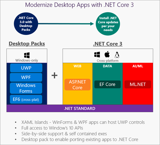 Diagram showing that .NET Core will support Windows UI Frameworks
