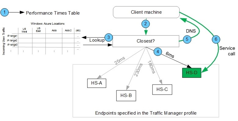 Azure Traffic Manager Azure Traffic Manager
