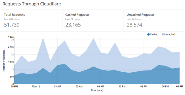 Lots of requests from Cloudflare Lots of requests from Cloudflare
