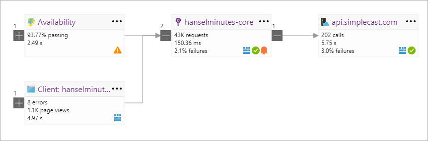 An application map that shows all the components, both client and server - image 9402df39 d3c7 4e6f 9931 7e3546334566 - Setting up Application Insights took 10 minutes. It created two days of work for me. - photo An application map that shows all the components, both client and server - image 9402df39 d3c7 4e6f 9931 7e3546334566 - Setting up Application Insights took 10 minutes. It created two days of work for me.