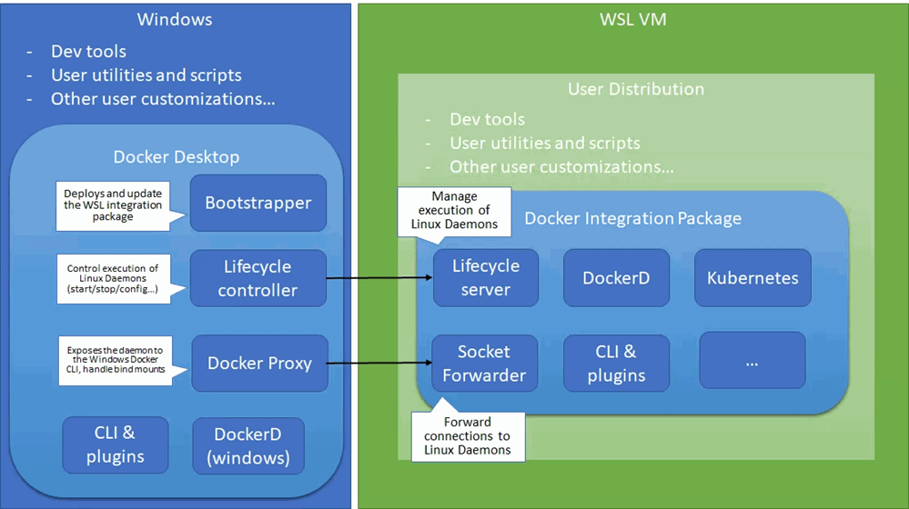 Docker Desktop For Wsl 2 Integrates Windows 10 And Linux Even