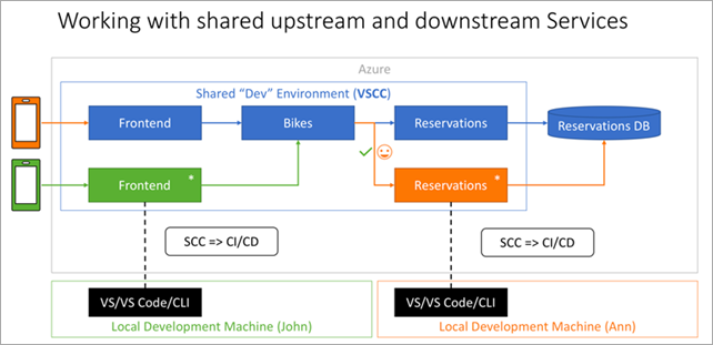 Shared Development Environment