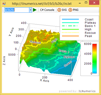 Topographical plot Topographical plot