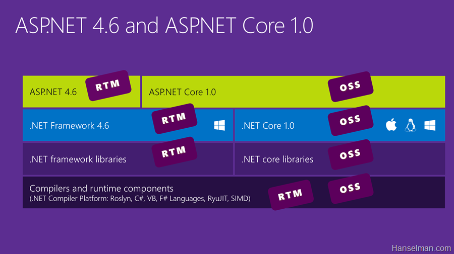 diagram of asp.net 4.6 and asp.net core 1.0