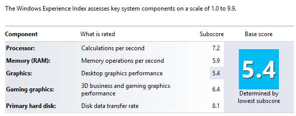 WEI is 7.2, 5.9, 5.4, 6.4, 8.1
