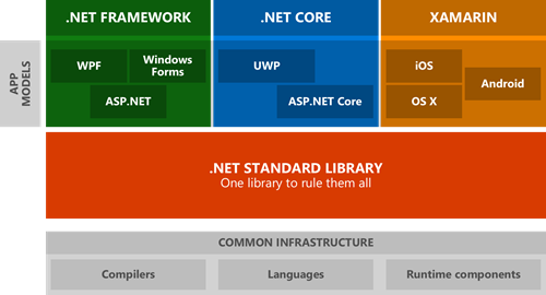 Net Framework Hierarchy Chart