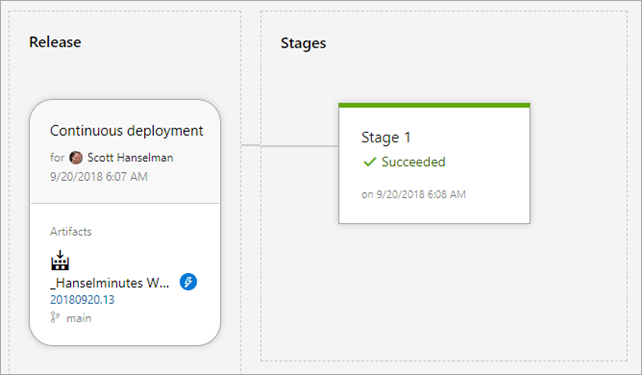 Continuous Deployment Continuous Deployment