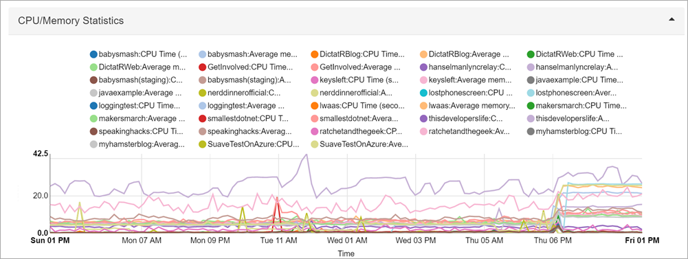 A graph showing ALL 20 sites and their CPU
