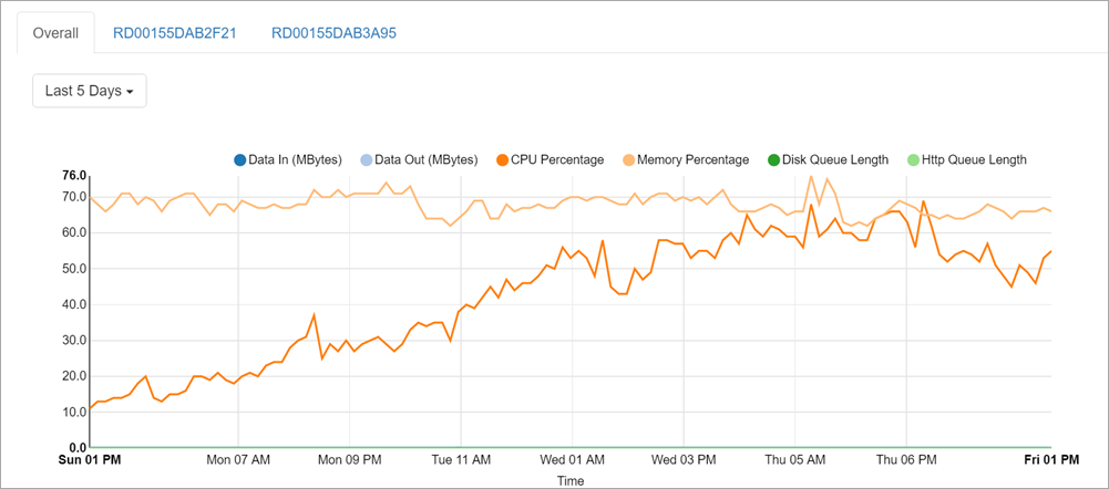 The CPU is going up and up over a few days