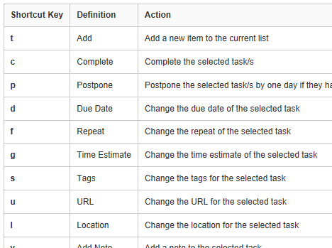 Remember The Milk has an extensive list of keyboad shortcuts