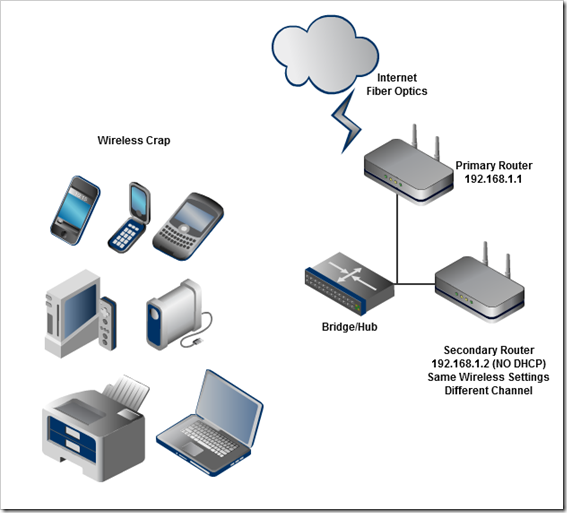 Configuring two wireless routers with one SSID (network ...