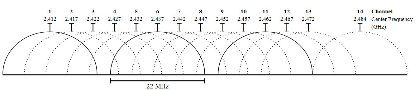 Wifi Channel Chart