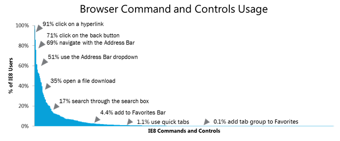 Browser Commands and Controls Usage