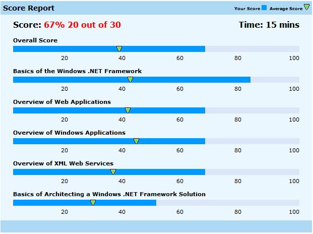 Is it you? Or the test? Is there a problem with Microsoft Technical ...